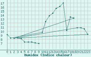 Courbe de l'humidex pour La Baeza (Esp)