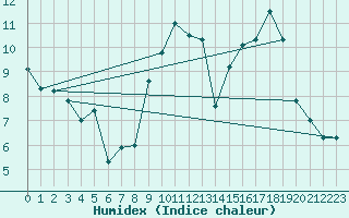 Courbe de l'humidex pour Nantes (44)