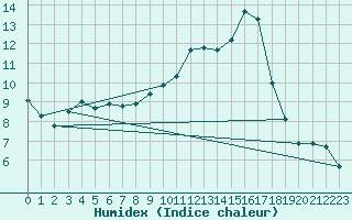 Courbe de l'humidex pour Plussin (42)