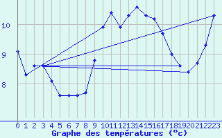 Courbe de tempratures pour Saint-Mdard-d
