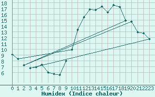 Courbe de l'humidex pour Lille (59)