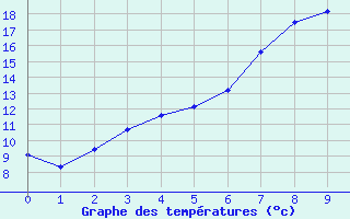 Courbe de tempratures pour Flisa Ii