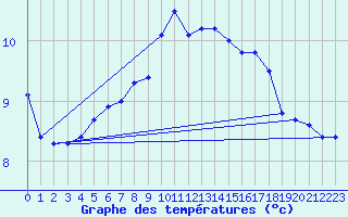 Courbe de tempratures pour Deuselbach