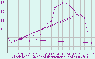 Courbe du refroidissement olien pour Jussy (02)