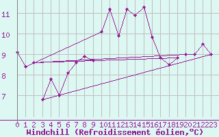 Courbe du refroidissement olien pour Napf (Sw)