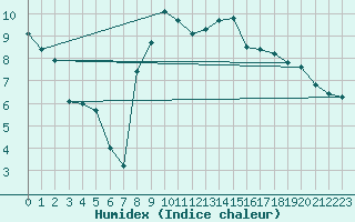 Courbe de l'humidex pour Altnaharra