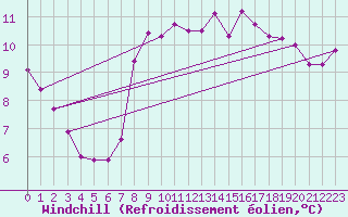 Courbe du refroidissement olien pour Ste (34)