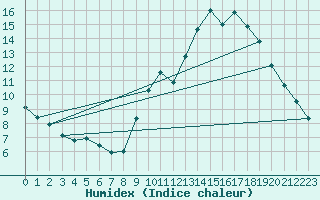 Courbe de l'humidex pour Munte (Be)