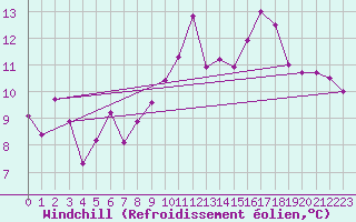 Courbe du refroidissement olien pour Rochefort Saint-Agnant (17)