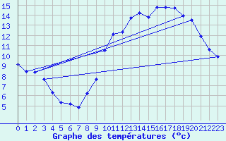 Courbe de tempratures pour Tauxigny (37)