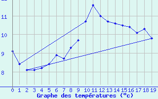 Courbe de tempratures pour Pori Tahkoluoto