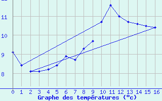 Courbe de tempratures pour Pori Tahkoluoto