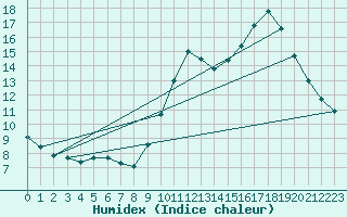 Courbe de l'humidex pour Tour-en-Sologne (41)