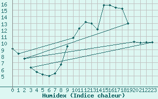 Courbe de l'humidex pour Cos (09)