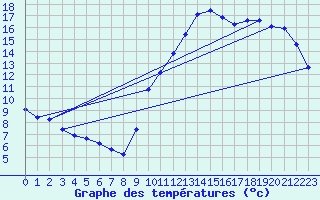 Courbe de tempratures pour Ploeren (56)