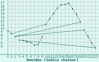 Courbe de l'humidex pour Aniane (34)