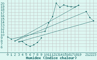 Courbe de l'humidex pour Ernage (Be)