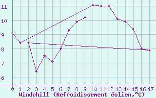 Courbe du refroidissement olien pour Vals