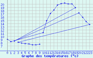 Courbe de tempratures pour Corsept (44)