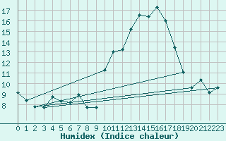 Courbe de l'humidex pour Biarritz (64)