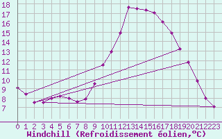 Courbe du refroidissement olien pour La Chapelle-Aubareil (24)