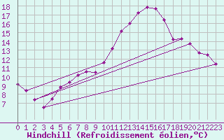 Courbe du refroidissement olien pour Cambrai / Epinoy (62)