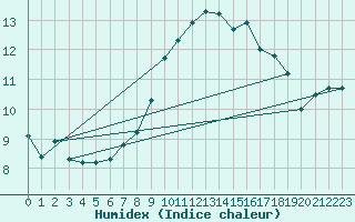 Courbe de l'humidex pour Plymouth (UK)