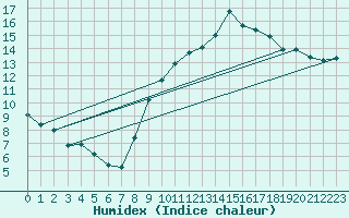 Courbe de l'humidex pour Orange (84)