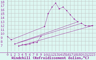 Courbe du refroidissement olien pour Pertuis - Grand Cros (84)
