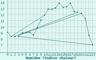 Courbe de l'humidex pour Caen (14)