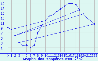 Courbe de tempratures pour Joncherey (90)