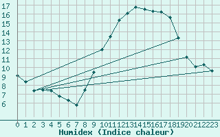 Courbe de l'humidex pour Cassis (13)