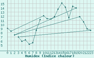 Courbe de l'humidex pour Mende - Chabrits (48)