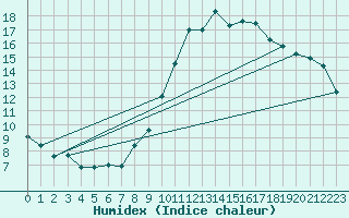 Courbe de l'humidex pour Neuchatel (Sw)