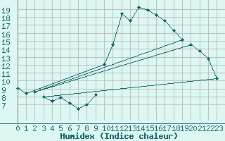 Courbe de l'humidex pour Bonneville (74)