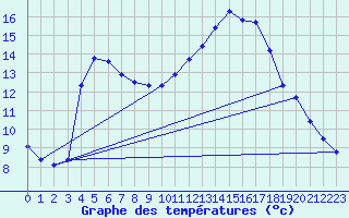 Courbe de tempratures pour Eu (76)