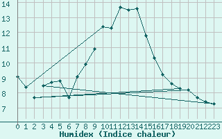 Courbe de l'humidex pour Simplon-Dorf