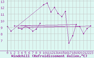 Courbe du refroidissement olien pour Lamballe (22)
