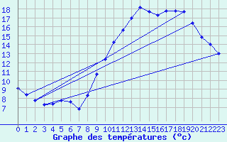 Courbe de tempratures pour Ploeren (56)