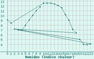 Courbe de l'humidex pour Hel