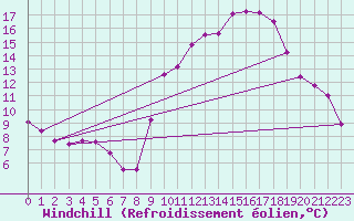 Courbe du refroidissement olien pour Besanon (25)