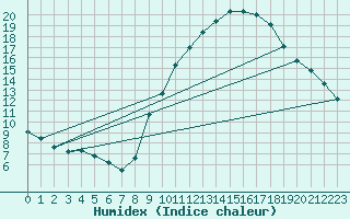 Courbe de l'humidex pour Gap-Sud (05)