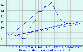 Courbe de tempratures pour Dragasani