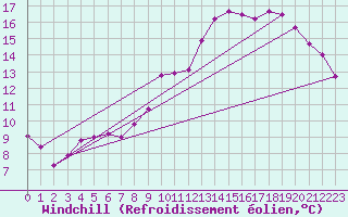Courbe du refroidissement olien pour Mullingar