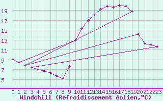 Courbe du refroidissement olien pour Charmant (16)