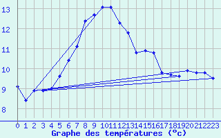 Courbe de tempratures pour Meppen