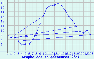 Courbe de tempratures pour Alfeld
