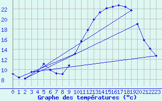 Courbe de tempratures pour Beaucroissant (38)