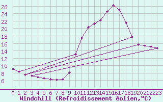 Courbe du refroidissement olien pour Bellegarde (01)