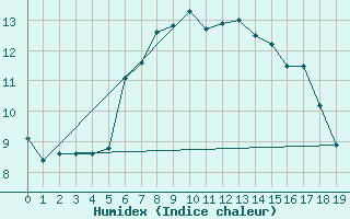 Courbe de l'humidex pour Ratece